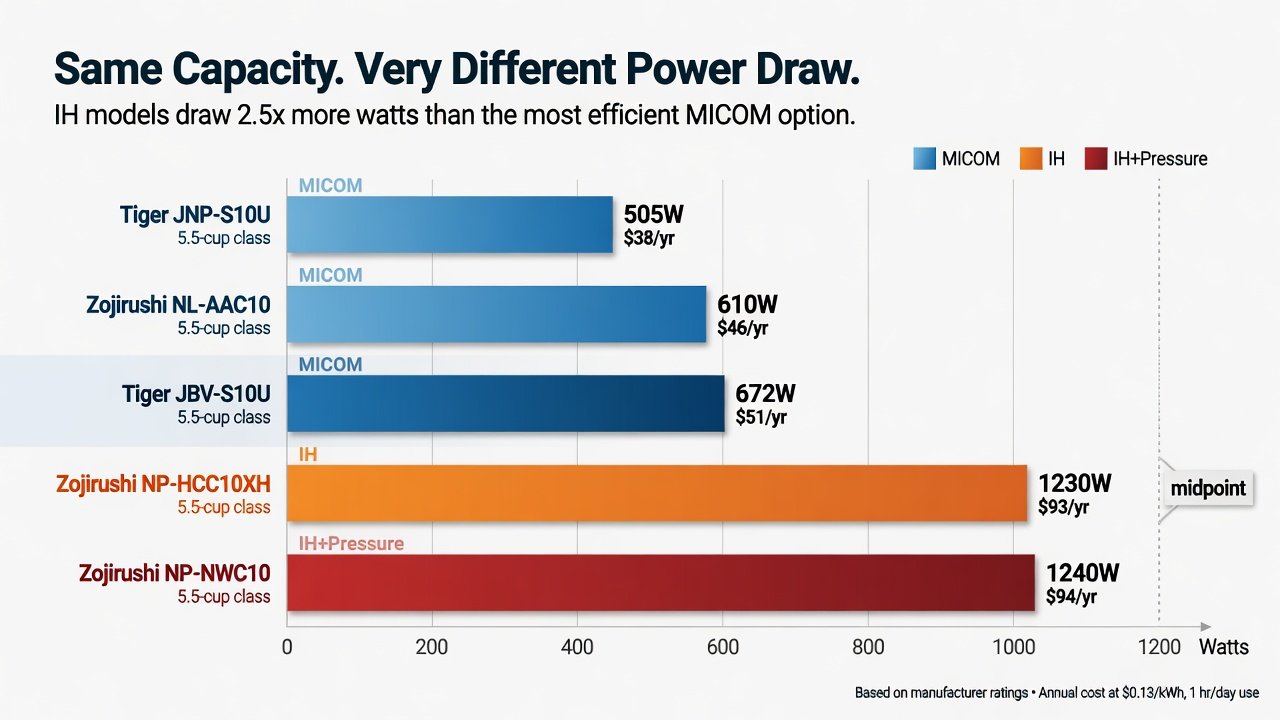 Horizontal bar chart comparing peak wattage of MICOM 505-672W vs IH 1230W vs IH+Pressure 1240W rice cookers at 5.5-cup capacity